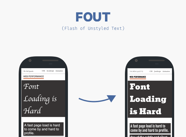 fout FOUT, Flash of Unstyled Text