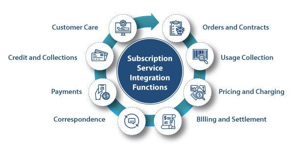 subscription economy model 5 Subscription Economy Cycle
