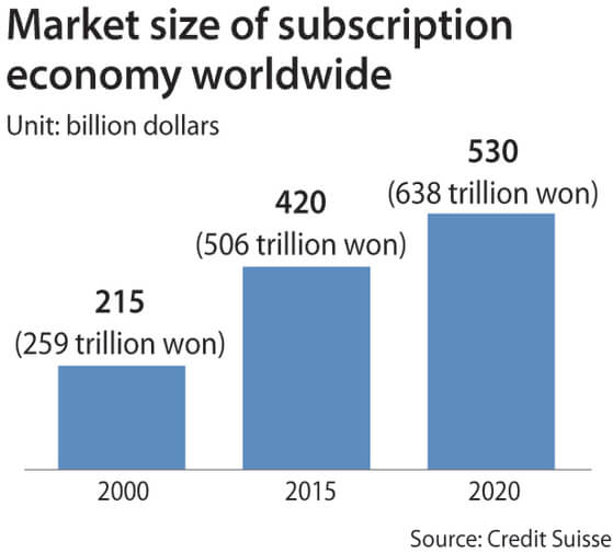 subscription economy model 6 Subscription economy size