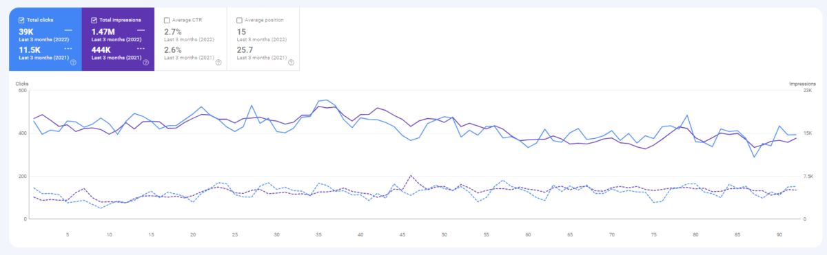 b2b seo case study B2B SEO Case Study Ranking Increase Results