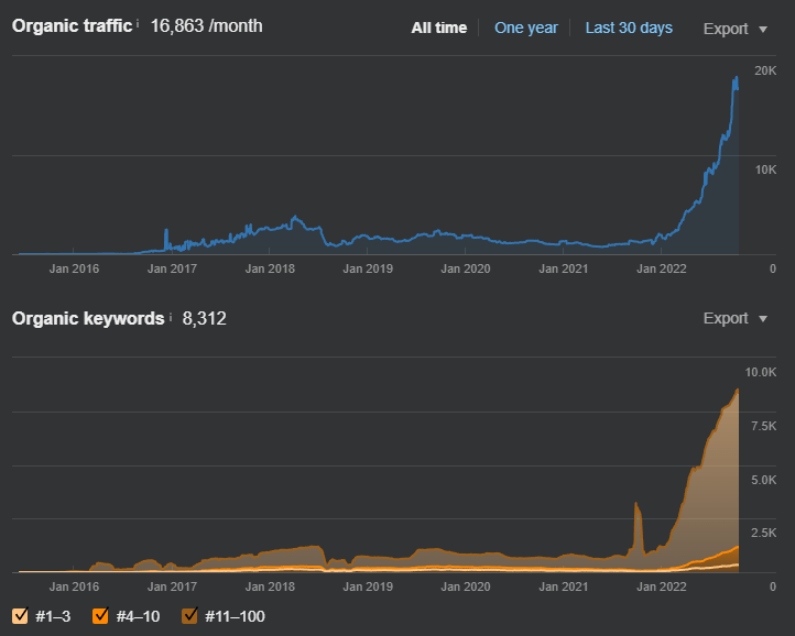 b2b seo case study b2b seo case study